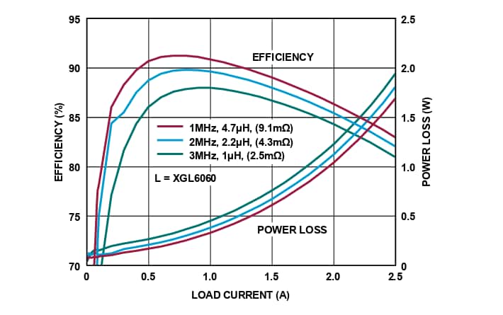 Leistungsdiagramm - Analog Devices Inc. LT83401/LT83402 Abwärtsregler